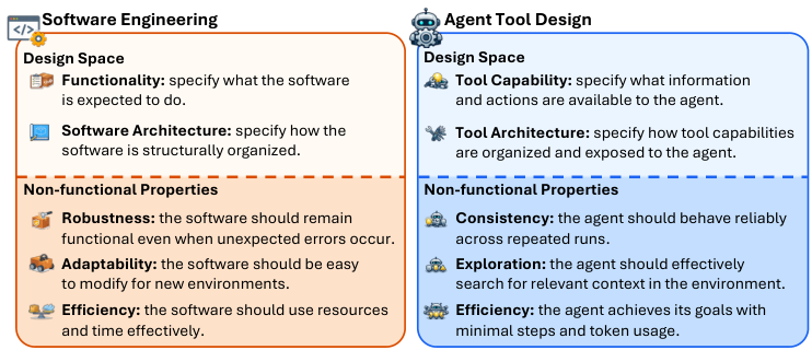Comparación entre ingeniería de software y diseño de herramientas para agentes