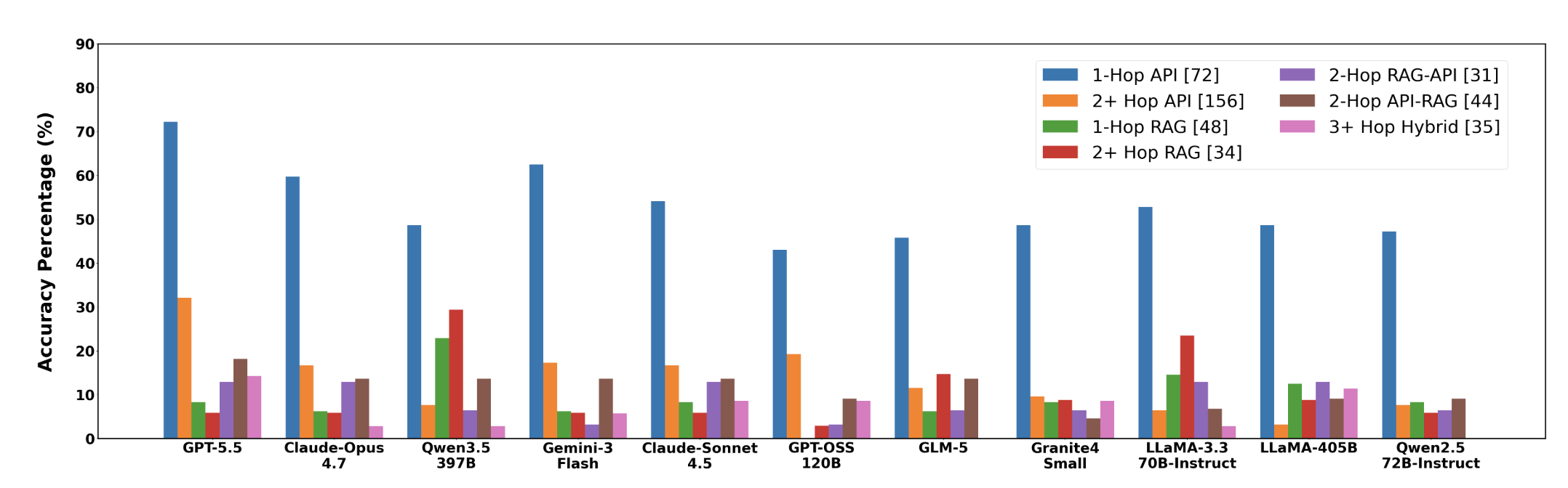 Gráfico de accuracy de VAKRA por tipos de interacción y modelos